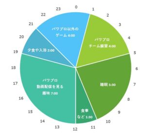 news4vip 1578895618 101 300x275 - 【画像】 プロゲーマーの一日のスケジュールが過酷すぎる件 これもう一流のアスリートだろ