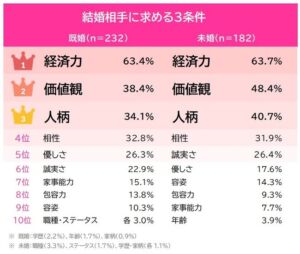 newsplus 1640397948 101 300x254 - 【悲報】 イマドキの女性が結婚相手の男性に求めること　断トツの1位は「経済力」