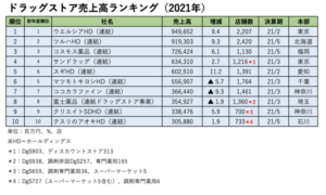 livejupiter 1644109792 4301 300x180 - 【医療】 肛門科医「薬を買うときには、極力ウエルシア薬局を使うようにしているし、ここを全力で応援してる」