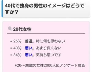 news4vip 1646605495 101 300x235 - 【悲報】 「40代独身男性のイメージは？」 → 20～30代女性の回答がコチラｗｗｗｗｗ