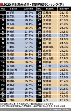 news 1652790350 901 300x472 - 【悲報】 婚活女子(36歳)「贅沢は求めません。太ってなく髪がある普通の男性で良いです」